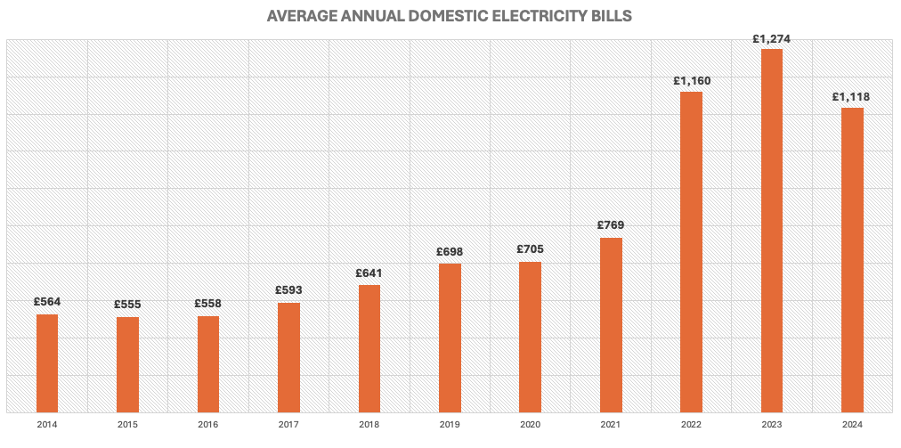 Graph showing energy price increases